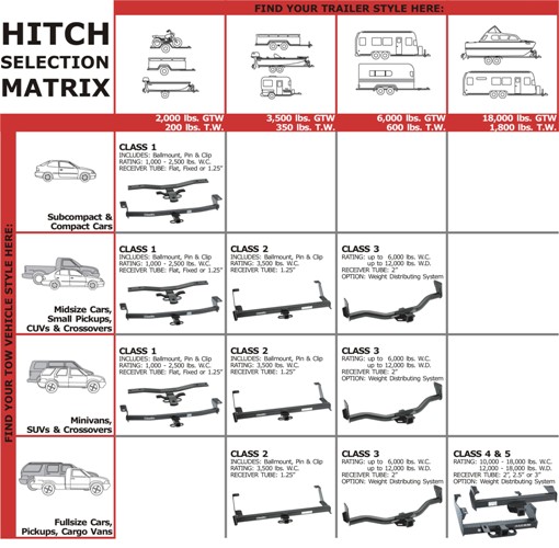 Trailer Hitch Class Comparison Chart